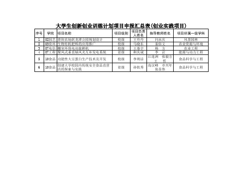 “大学生创新创业训练计划” 立项项目