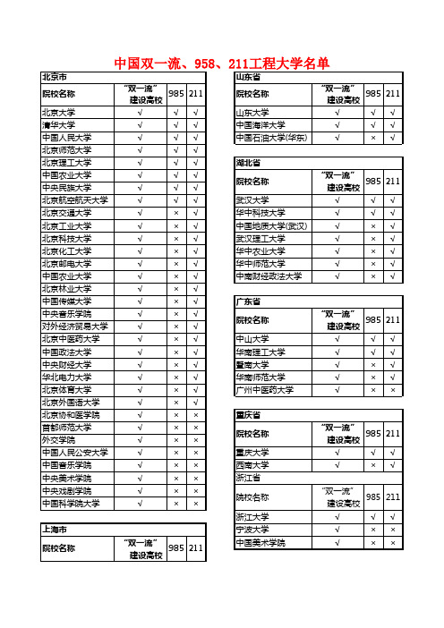 中国双一流、958、211工程大学名单