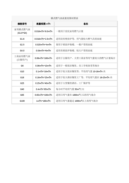 膜式燃气表流量范围对照表