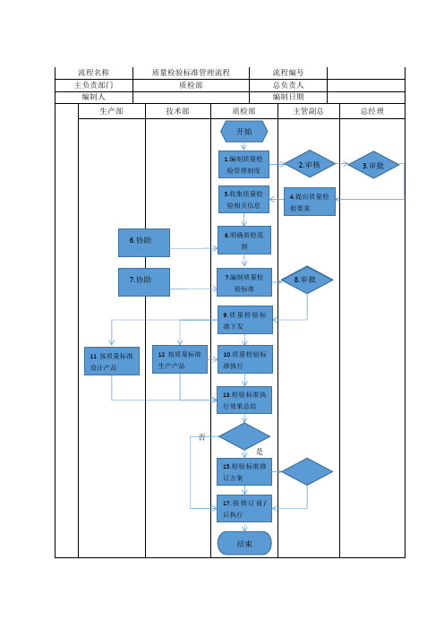 质量检验标准管理流程