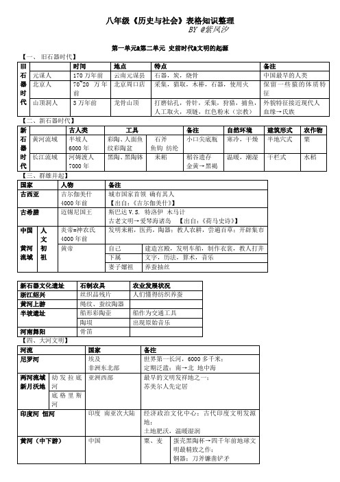 八年级历史与社会知识纯表格整理