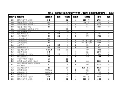 2014—2020江苏高考招生投档分数线(理科提前批次)(其他院校)