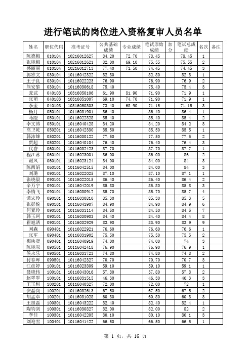 2015信阳市直事业单位资格复审人员名单