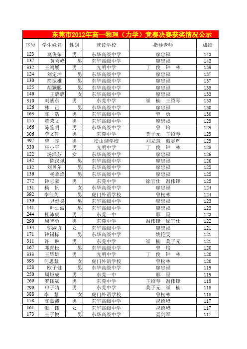 (获奖情况公示)东莞市2012年高一物理力学竞赛决赛报名表