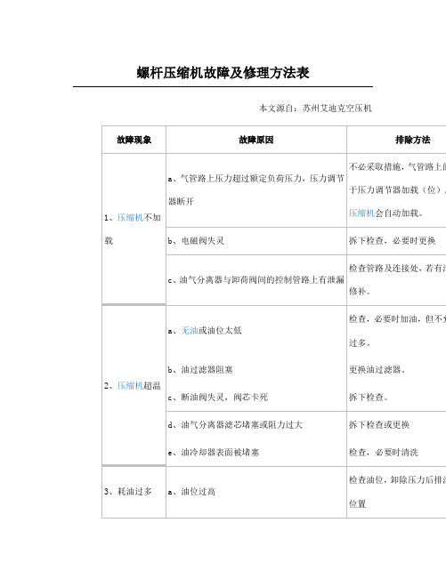 螺杆压缩机故障及修理方法表