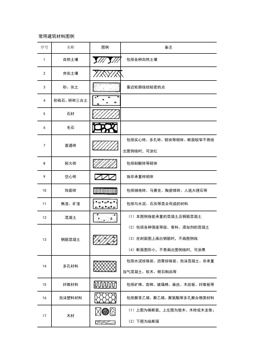 常用建筑材料图例(27个)