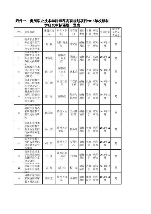 贵州职业技术学院示范高职规划项目2013年校级科学研究中标课题一览表