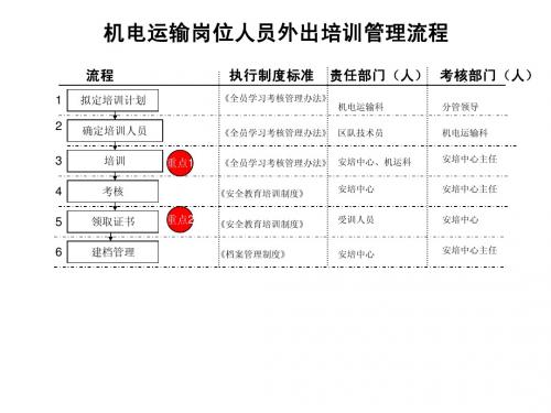 机电科管理流程 2