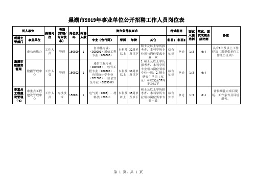 巢湖市2019年事业单位公开招聘工作人员岗位表