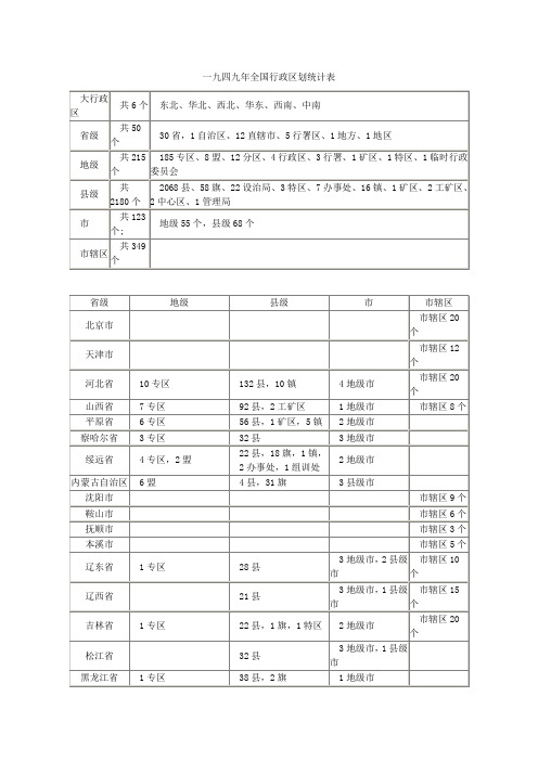 建国以来全国行政区划统计表