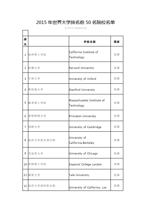 2015年世界大学排名前50名院校名单