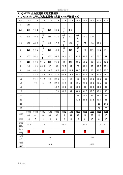 260吨(t)吊车性能全参数