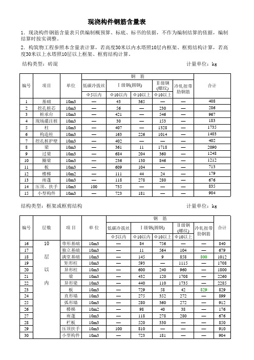 2000年版现浇构件钢筋含量表