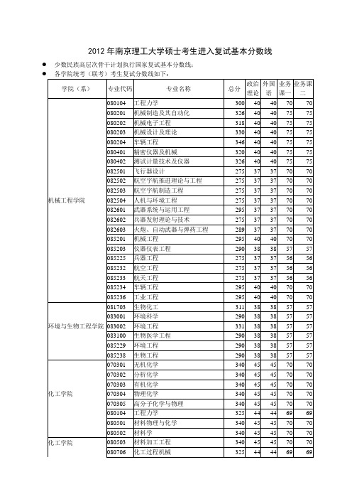 2012年南京理工大学硕士复试分数线