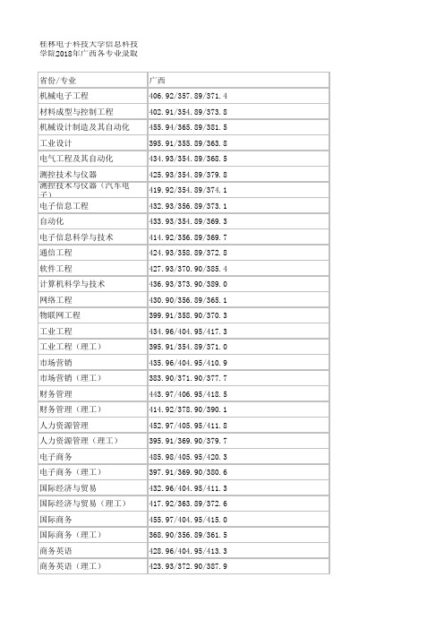 2018桂林电子科技大学各专业在广西录取分数线