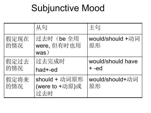 专四语法重点题详解,虚拟语气