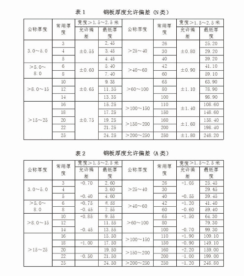 钢板偏差标准