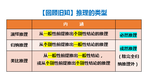 归纳推理及其方法 课件-高中政治统编版选择性必修三逻辑与思维