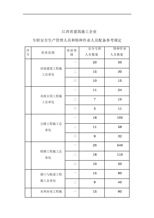 江西省建筑施工企业(安全许可证配备人员表)