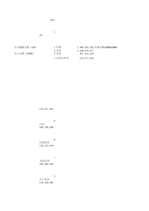 2014年世界各国人口排行榜