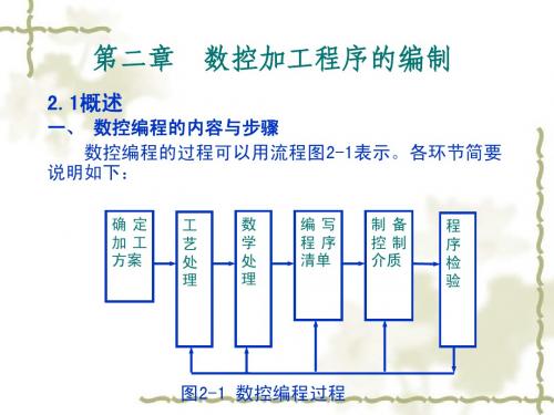 数控加工程序的编制
