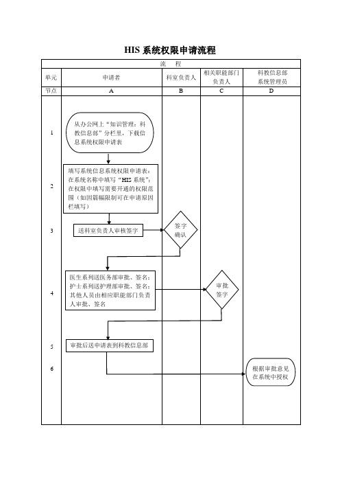 HIS系统权限申请流程