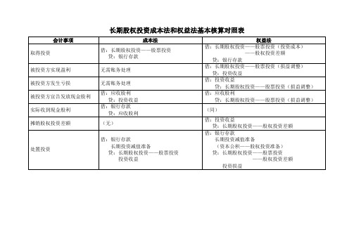 长期股权投资成本法和权益法基本核算对照表