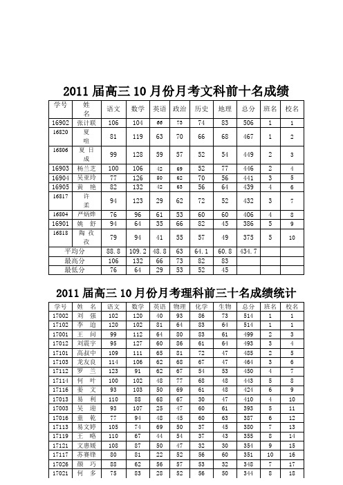 2011届高三10月份月质量分析