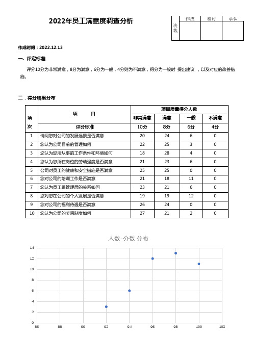 2022年员工满意度调查分析