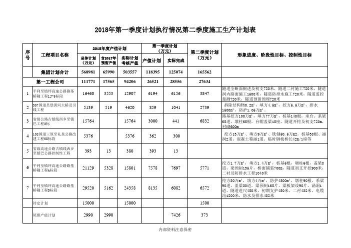 2018年第一季度计划执行情况第二季度施工生产计划表