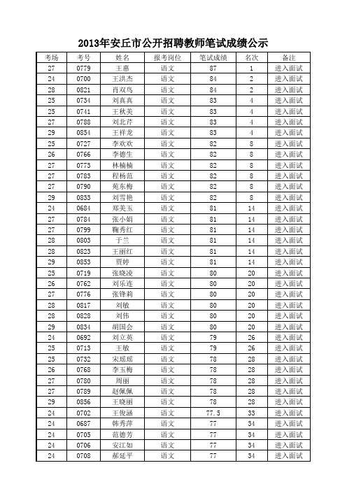 2013年安丘市公开招聘教师笔试成绩公示