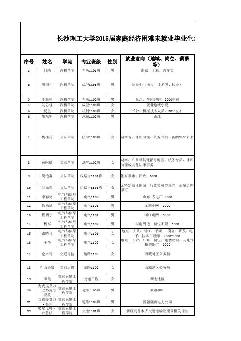 长沙理工大学2015届家庭经济困难未就业毕业生求职补贴公示名单