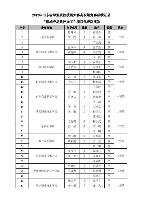 2012年山东省技能大赛结果