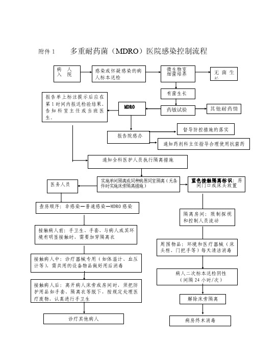 多重耐药菌（MDRO）医院感染控制流程