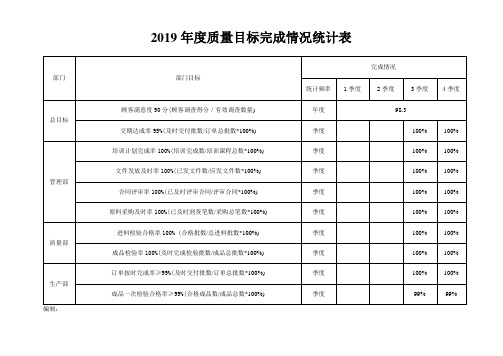 质量目标完成情况统计表