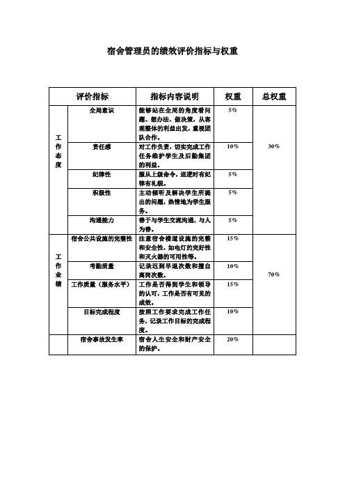 宿舍管理员的绩效评价指标与权重