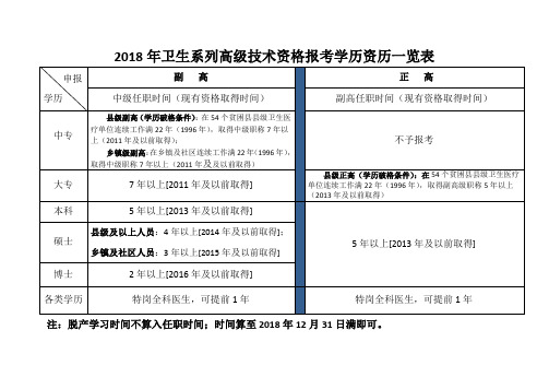 (自治区下发)2018年卫生高级考试资历条件