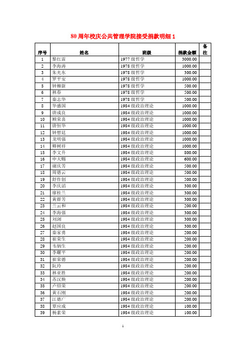 80周年校庆公共管理学院接受捐款明细1