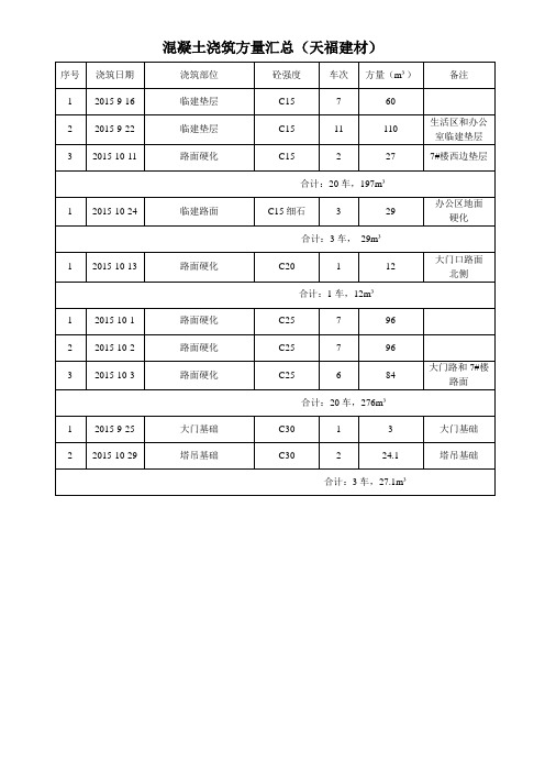 混凝土浇筑方量汇总