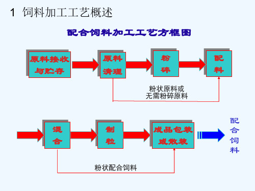 饲料加工质量控制的关键点