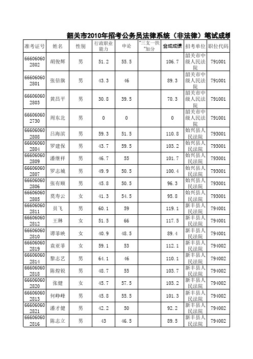 韶关2010公务员考试笔试成绩法律系统非法律