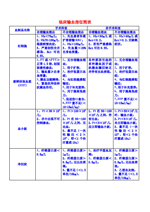 临床输血指征简表