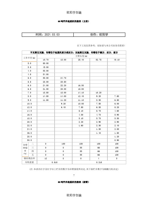 50吨汽车吊性能参数之欧阳学创编