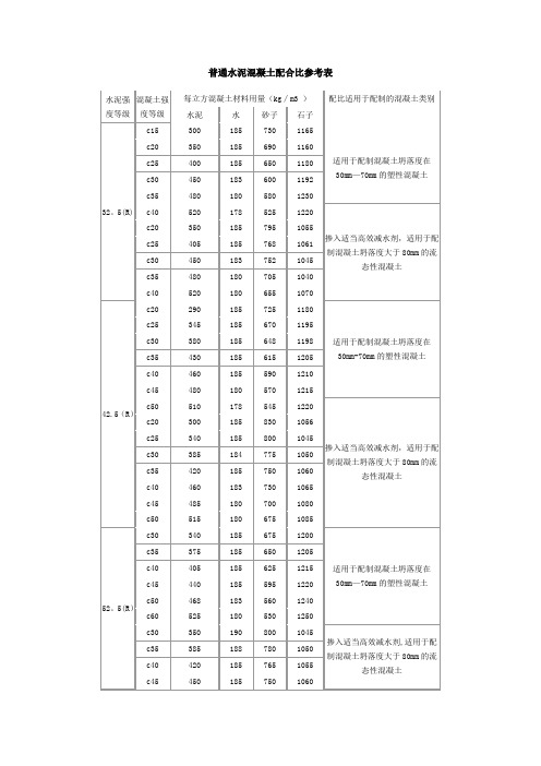 普通水泥混凝土配合比参考表