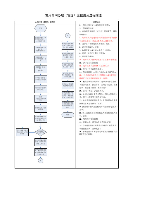 常用合同办理流程图及过程描述