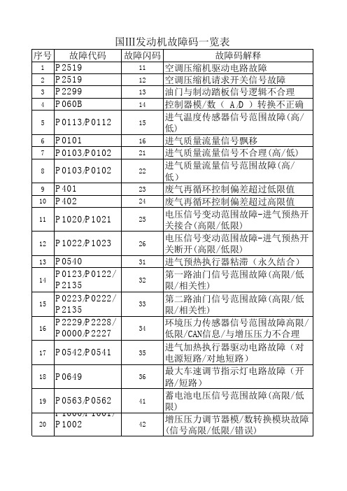 玉柴共轨电喷发动机故障码一览表