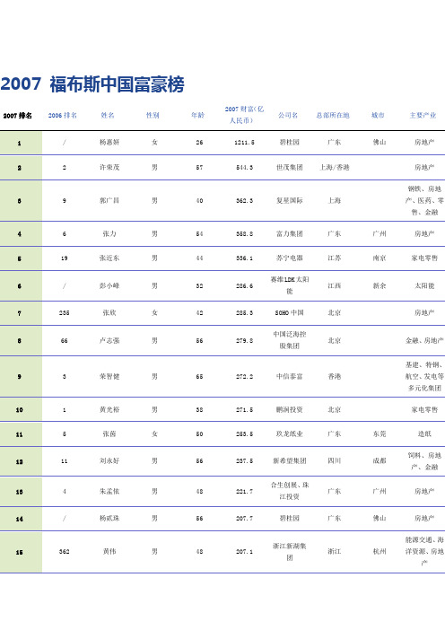 2007 福布斯中国富豪榜