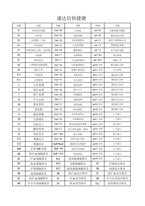 通达信快捷键(最新版) 打印