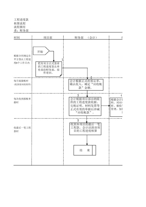 工程进度款核算流程