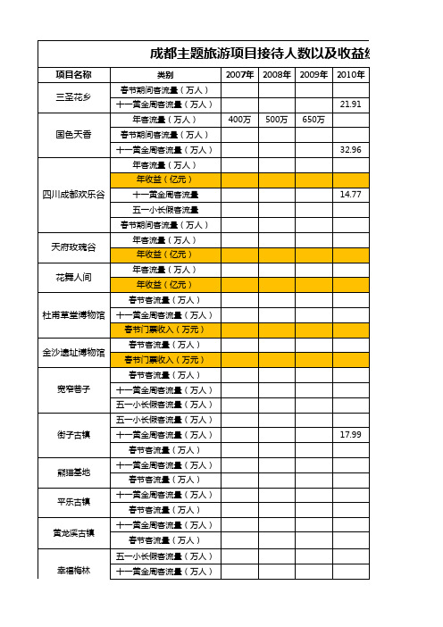 成都主题项目客流量统计表